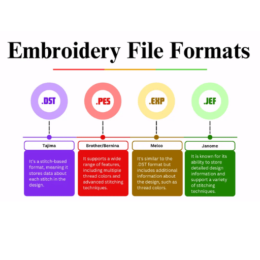 What is an Embroidery File Format