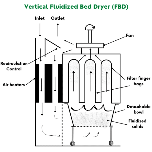 What is a Fluid Bed Dryer and How Does it Work