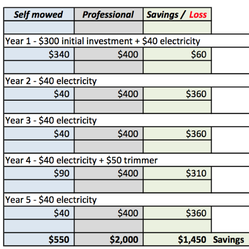 Benefits of Using a Lawn Mowing Cost Calculator